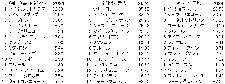 2024　ステイヤーズＳ　変速率